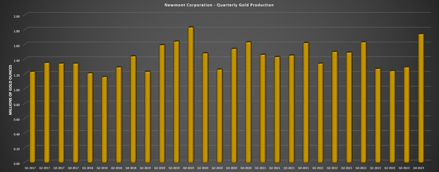 Newmont Quarterly Gold Production