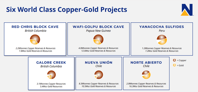 Newmont Copper-Gold Development Assets