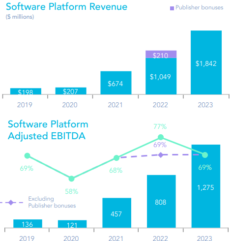 The image shows AppLovin fourth quarter 2023 annual revenue and adjusted EBITDA.