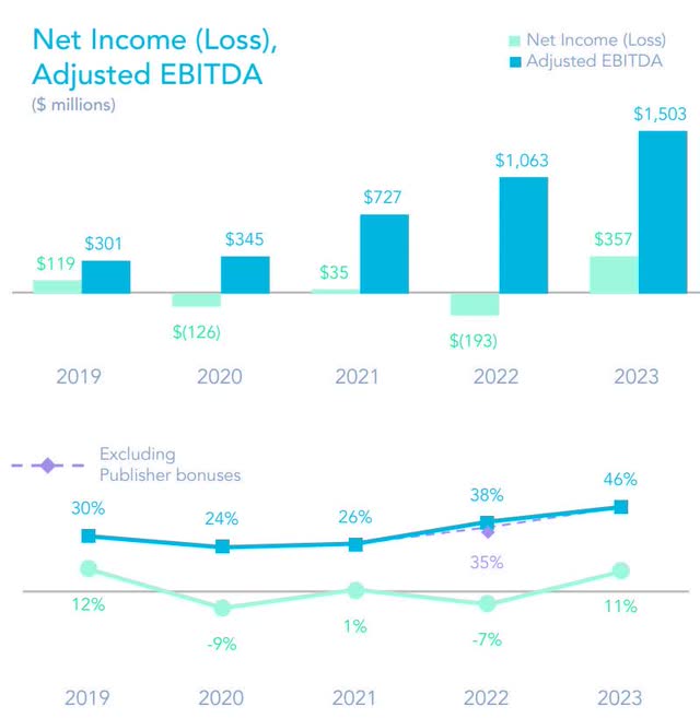 The image shows AppLovin's annual adjusted EBITDA and net income