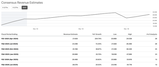 Revenue estimates