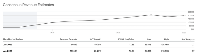 Annual growth