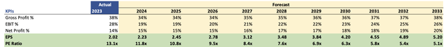 Margin and EPS Assumptions