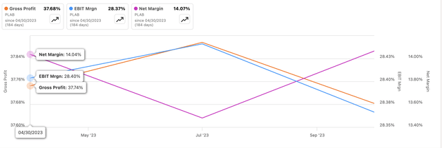 margin