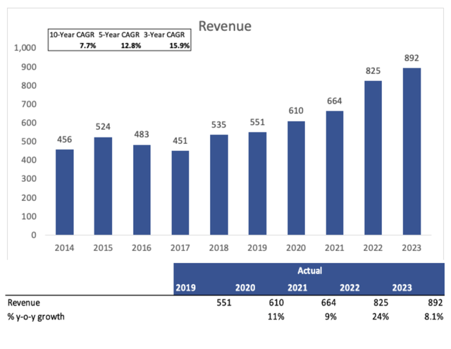 revenue growth