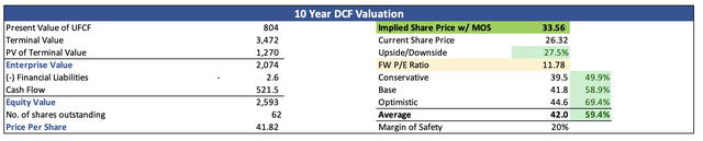 Intrinsic Value