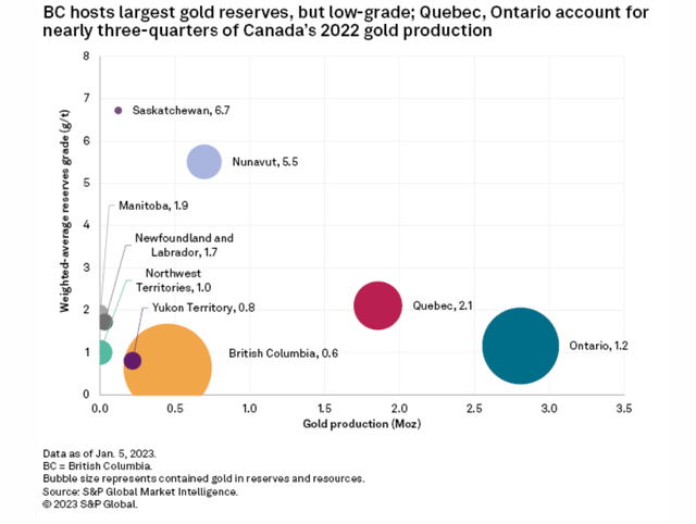 BC gold grades and reserves