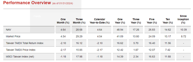 Historical performance of Taiwan Foundation