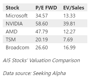 AI5 valuation in 2024