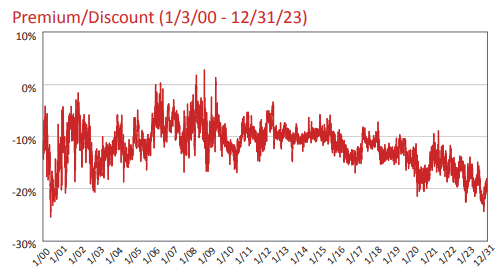 Taiwan Fund Discount to Net Asset Value