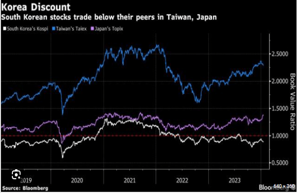 Taiwan stock price-to-book ratio chart