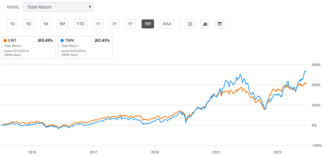 Taiwan Foundation Performance and Index