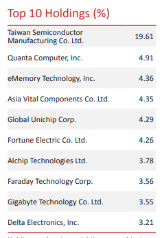 Taiwan funds hold the most shares