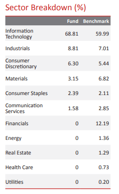 Taiwan fund industry allocation