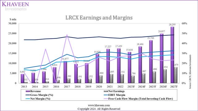 lam research earnings and margins