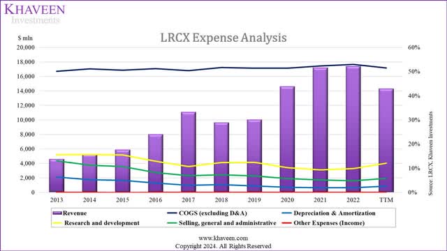 lam expense analysis