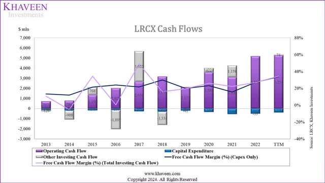 lam cash flows