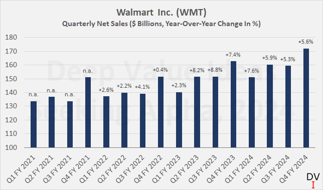 Walmart Inc. (<a href='https://seekingalpha.com/symbol/WMT' _fcksavedurl='https://seekingalpha.com/symbol/WMT' title='Walmart Inc.'>WMT</a>): Quarterly net sales and year-over-year change in percent