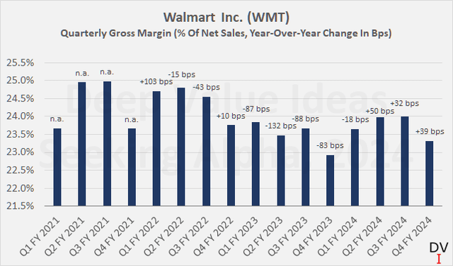 Walmart Inc. (<a href='https://seekingalpha.com/symbol/WMT' _fcksavedurl='https://seekingalpha.com/symbol/WMT' title='Walmart Inc.'>WMT</a>): Quarterly gross margin and year-over-year change in basis points