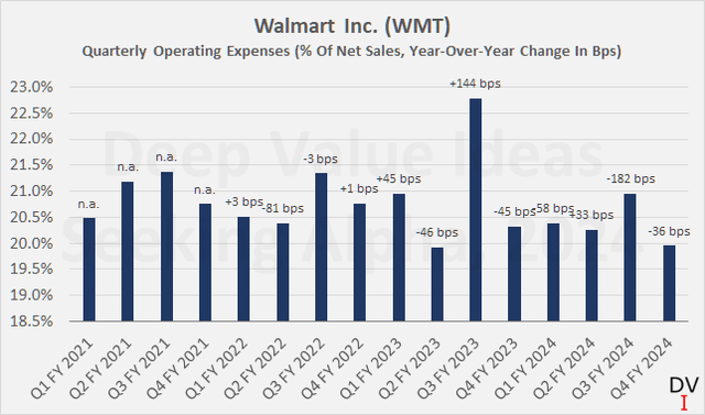 Walmart Inc. (<a href='https://seekingalpha.com/symbol/WMT' _fcksavedurl='https://seekingalpha.com/symbol/WMT' title='Walmart Inc.'>WMT</a>): Quarterly operating expenses in percent of net sales and year-over-year change in basis points