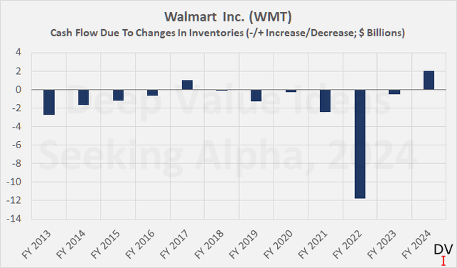 Walmart Inc. (<a href='https://seekingalpha.com/symbol/WMT' _fcksavedurl='https://seekingalpha.com/symbol/WMT' title='Walmart Inc.'>WMT</a>): Quarterly operating expenses in percent of net sales and year-over-year change in basis points