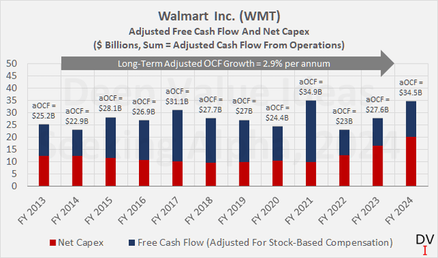 Walmart Inc. (<a href='https://seekingalpha.com/symbol/WMT' _fcksavedurl='https://seekingalpha.com/symbol/WMT' title='Walmart Inc.'>WMT</a>): Adjusted free cash flow and capital expenditures, net of divested property and equipment