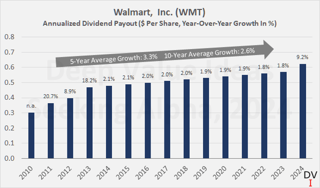 Walmart Inc. (<a href='https://seekingalpha.com/symbol/WMT' _fcksavedurl='https://seekingalpha.com/symbol/WMT' title='Walmart Inc.'>WMT</a>): Annualized dividends per share and year-over-year growth in percent