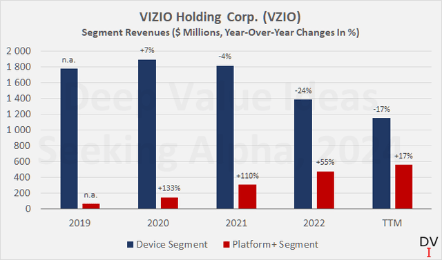 VIZIO Holdings Corp. (<a href='https://seekingalpha.com/symbol/VZIO' _fcksavedurl='https://seekingalpha.com/symbol/VZIO' title='VIZIO Holding Corp.'>VZIO</a>): Annual and trailing twelve months revenues of the Device and Platform+ segment