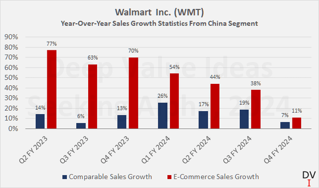 Walmart Inc. (<a href='https://seekingalpha.com/symbol/WMT' _fcksavedurl='https://seekingalpha.com/symbol/WMT' title='Walmart Inc.'>WMT</a>): Comparable sales growth and e-commerce sales growth in the China segment