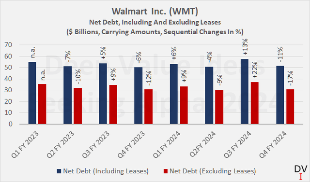 Walmart Inc. (<a href='https://seekingalpha.com/symbol/WMT' _fcksavedurl='https://seekingalpha.com/symbol/WMT' title='Walmart Inc.'>WMT</a>): Net debt, including and excluding operating and finance lease obligations