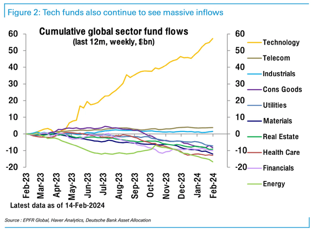 inflows into tech
