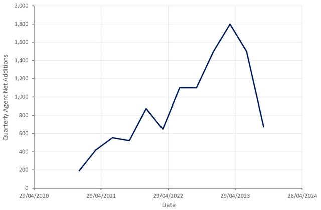 Actual quarterly net addition of agents