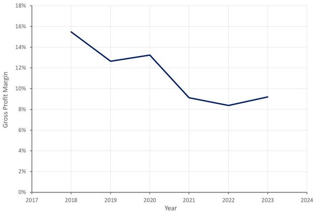 Actual gross profit margin