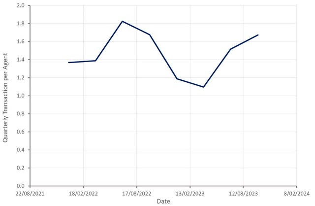 Actual quarterly transactions per agent