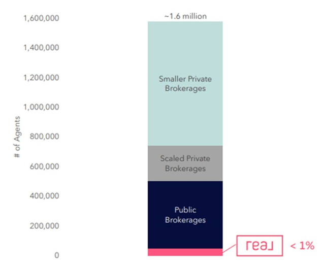 US agent market share