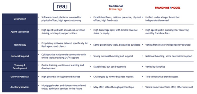 Comparison of real and other intermediary business models