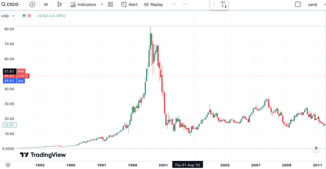 CSCO price