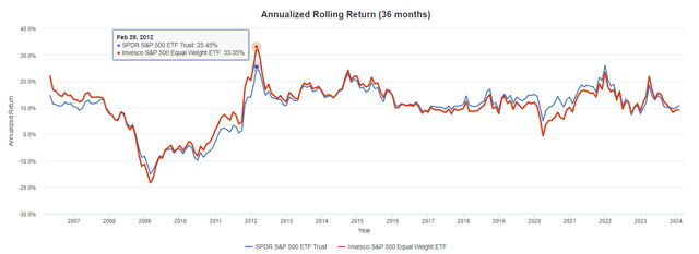 RSP vs. SPY Rolling Returns