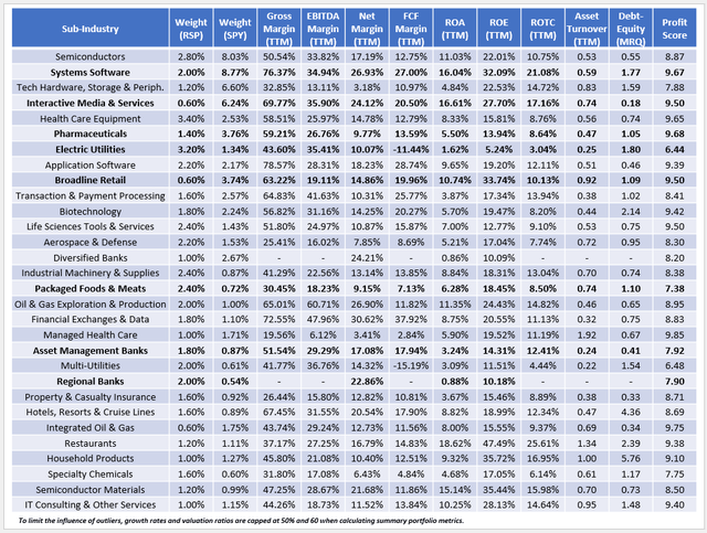 Profitability Metrics For S&P 500 Stocks / Sub-Industries