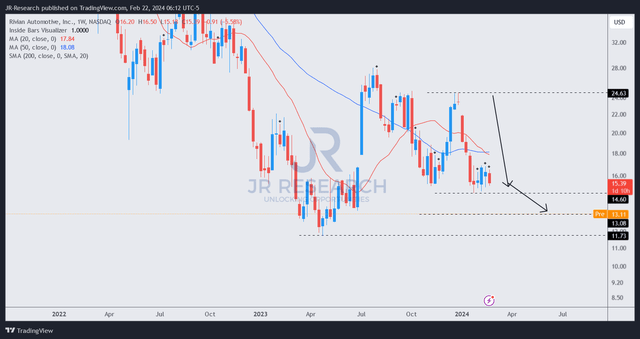 RIVN price chart (weekly, medium-term)