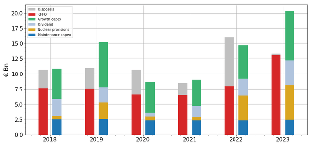 Figure 7 - Cash from operations and disposals versus outflows