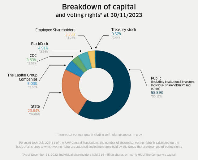 Engie shareholders