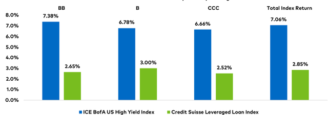 Q4 2023 Total Returns by Quality Rating
