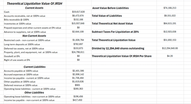 Theoretical Liquidation Value Of JRSH By Leland Roach
