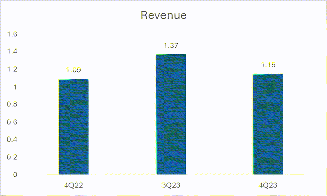 Revenue