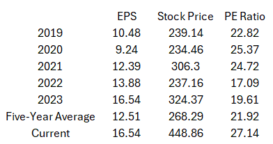 PE Ratio