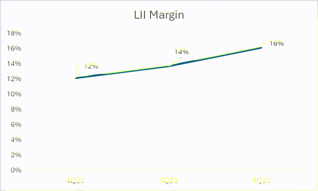 Operating Margin