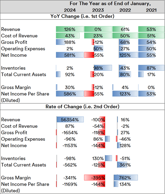 NVIDIA Line Item Trend Studies: 2021-2024