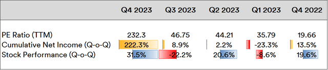 Semiconductor Stock Trends: Q4 2022 to Q4 2023