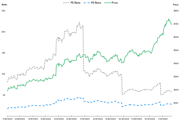 NVIDIA: Stock vs PE and PS Ratio Performance, 2023-2024